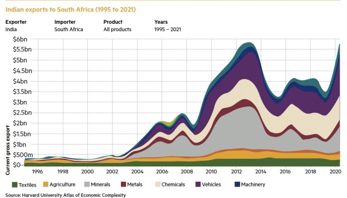 Indian exports to South Africa (1995 to 2021)